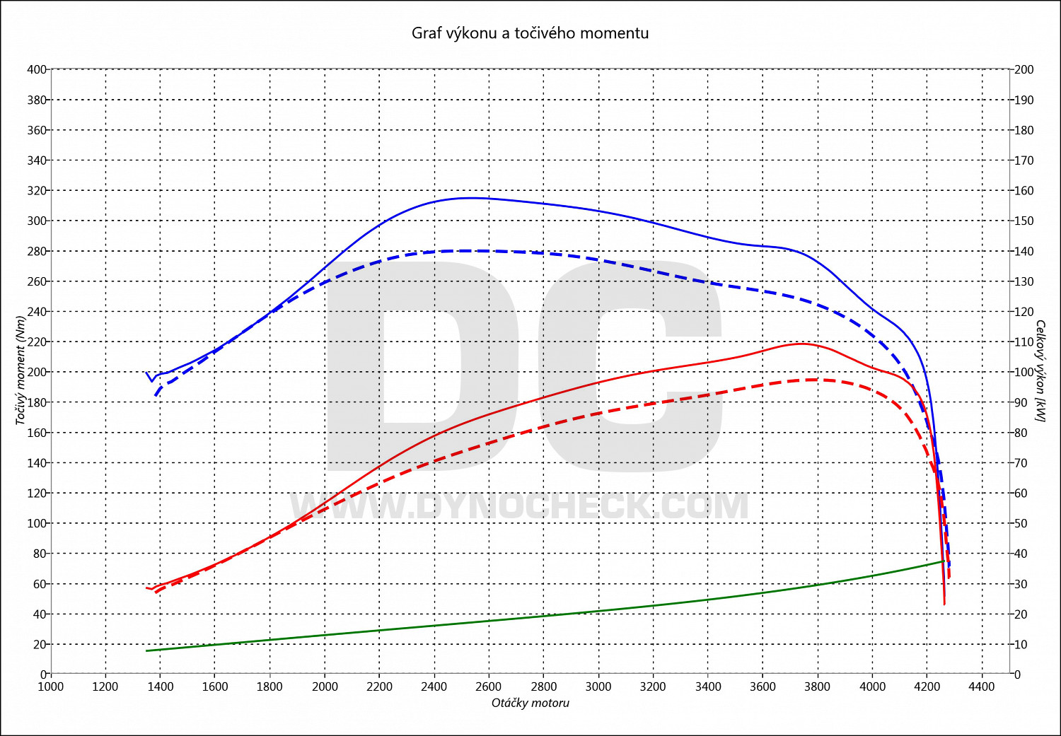 dyno graph development Patrol 3.0 DI 116