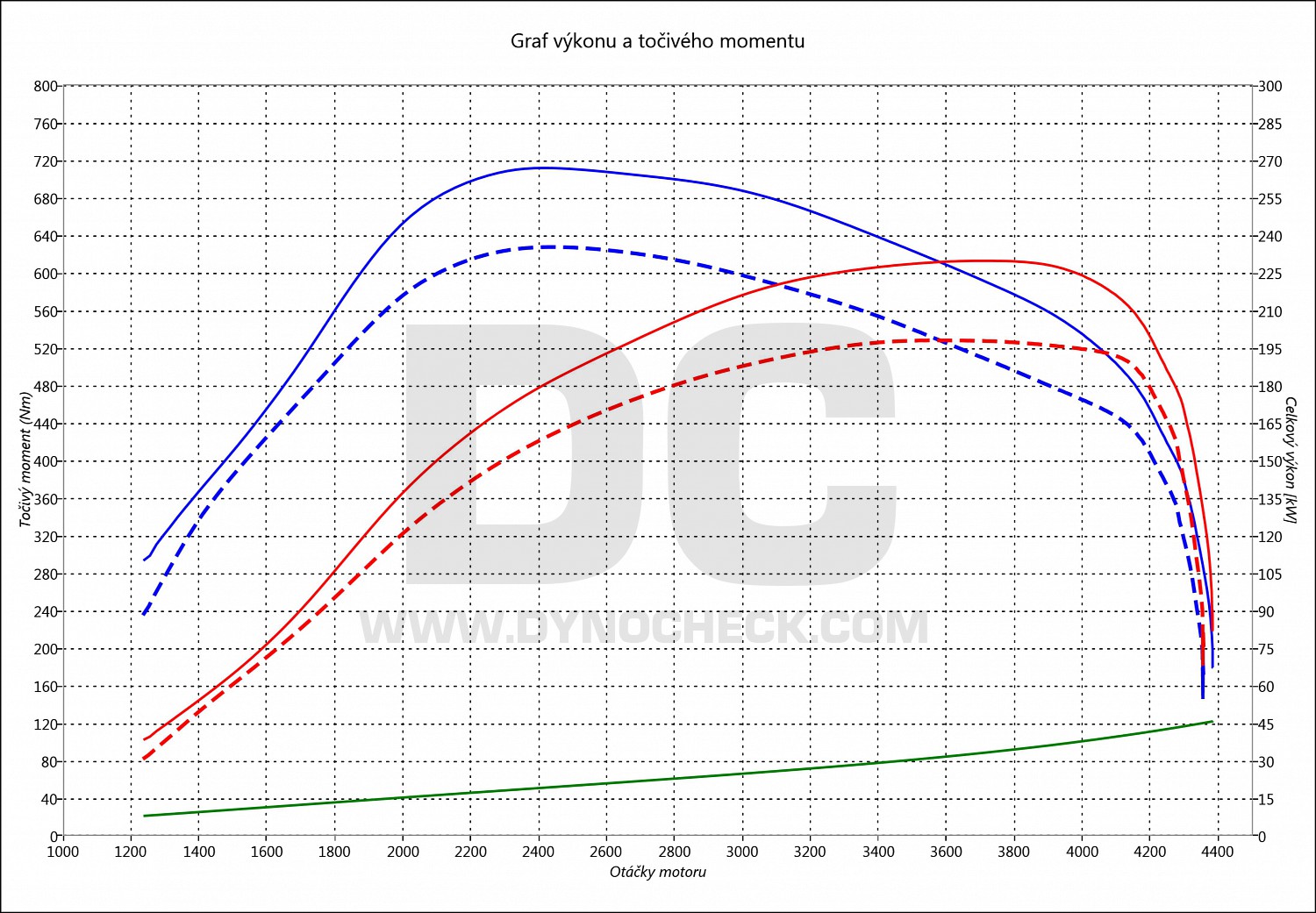 dyno graph development A8 4.0 TDI CR 202